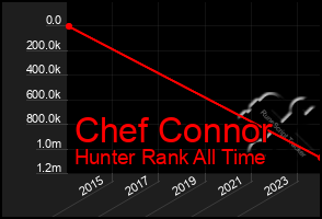 Total Graph of Chef Connor