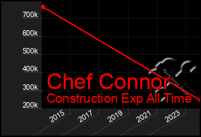 Total Graph of Chef Connor