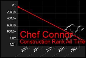 Total Graph of Chef Connor