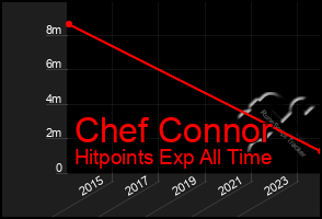 Total Graph of Chef Connor