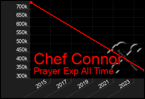 Total Graph of Chef Connor