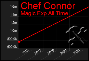 Total Graph of Chef Connor