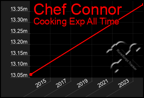 Total Graph of Chef Connor