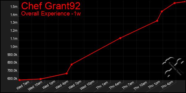 1 Week Graph of Chef Grant92