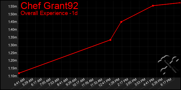 Last 24 Hours Graph of Chef Grant92