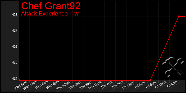 Last 7 Days Graph of Chef Grant92