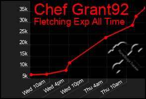 Total Graph of Chef Grant92