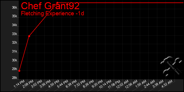 Last 24 Hours Graph of Chef Grant92