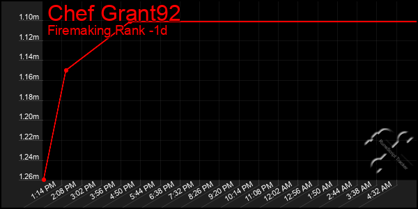 Last 24 Hours Graph of Chef Grant92