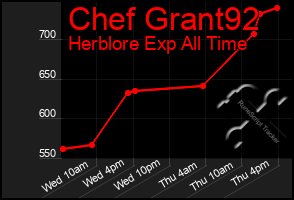 Total Graph of Chef Grant92