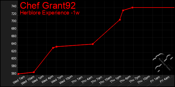 Last 7 Days Graph of Chef Grant92