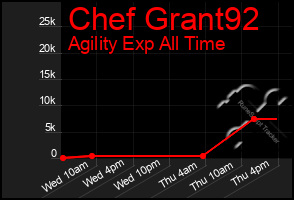 Total Graph of Chef Grant92