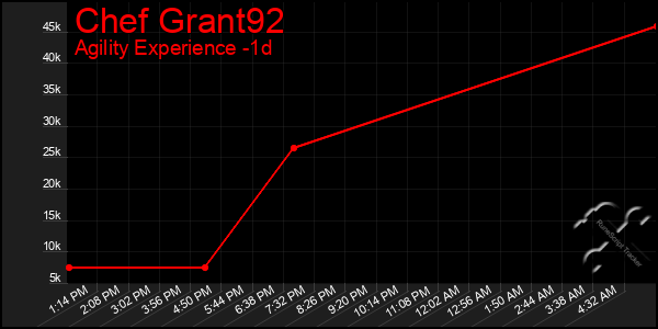 Last 24 Hours Graph of Chef Grant92