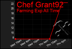 Total Graph of Chef Grant92