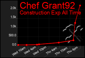 Total Graph of Chef Grant92