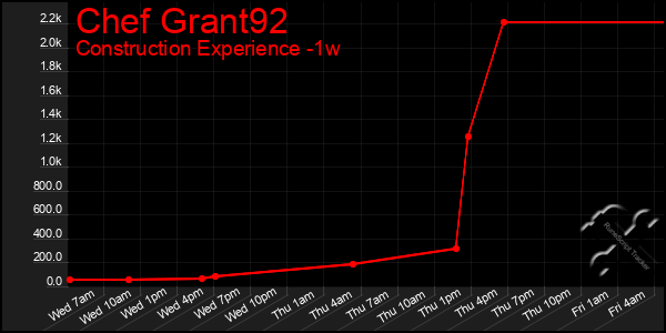 Last 7 Days Graph of Chef Grant92