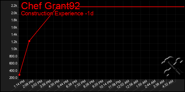 Last 24 Hours Graph of Chef Grant92
