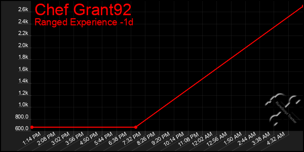 Last 24 Hours Graph of Chef Grant92