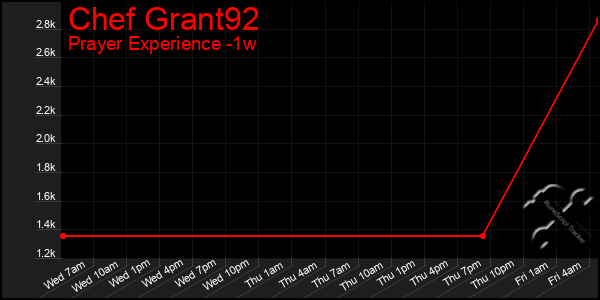 Last 7 Days Graph of Chef Grant92