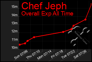 Total Graph of Chef Jeph