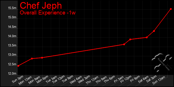 1 Week Graph of Chef Jeph
