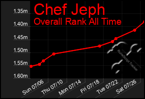 Total Graph of Chef Jeph
