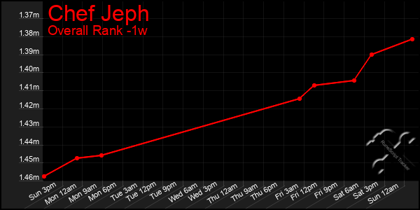 1 Week Graph of Chef Jeph