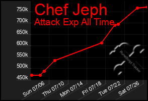 Total Graph of Chef Jeph