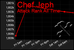 Total Graph of Chef Jeph