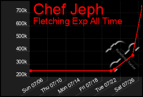 Total Graph of Chef Jeph