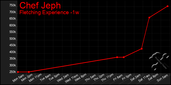 Last 7 Days Graph of Chef Jeph