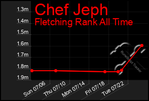 Total Graph of Chef Jeph