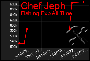Total Graph of Chef Jeph
