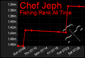 Total Graph of Chef Jeph