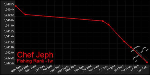 Last 7 Days Graph of Chef Jeph