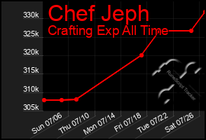 Total Graph of Chef Jeph