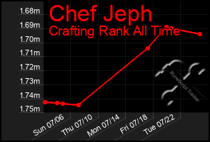 Total Graph of Chef Jeph
