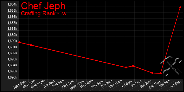 Last 7 Days Graph of Chef Jeph
