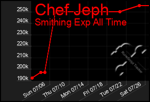 Total Graph of Chef Jeph
