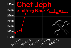 Total Graph of Chef Jeph