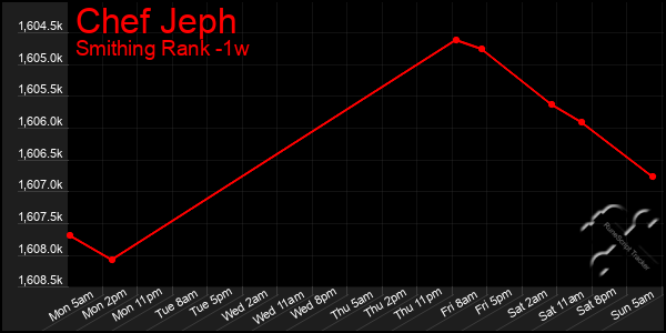 Last 7 Days Graph of Chef Jeph