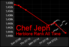 Total Graph of Chef Jeph
