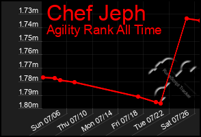 Total Graph of Chef Jeph