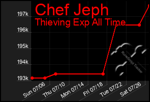 Total Graph of Chef Jeph