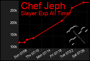 Total Graph of Chef Jeph