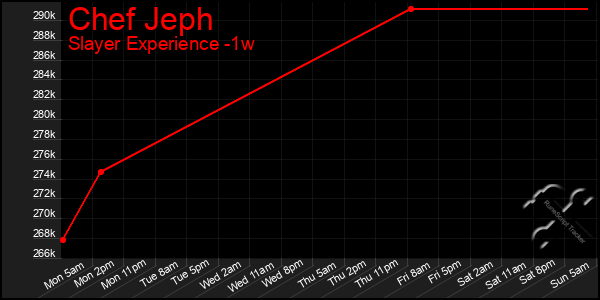 Last 7 Days Graph of Chef Jeph