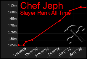 Total Graph of Chef Jeph