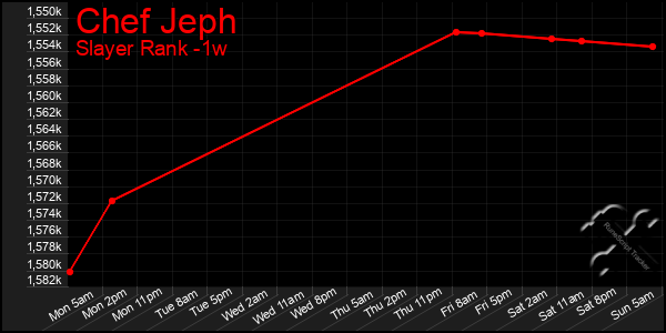 Last 7 Days Graph of Chef Jeph