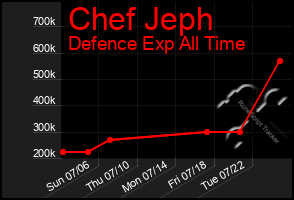Total Graph of Chef Jeph