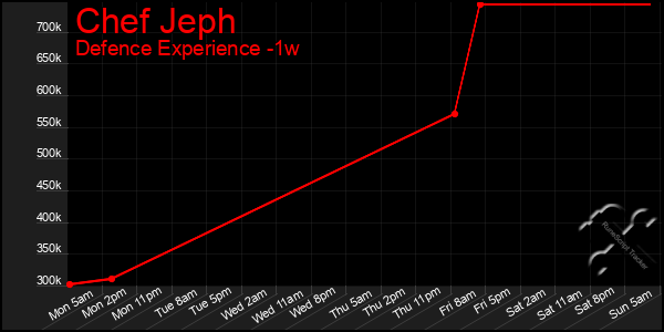 Last 7 Days Graph of Chef Jeph